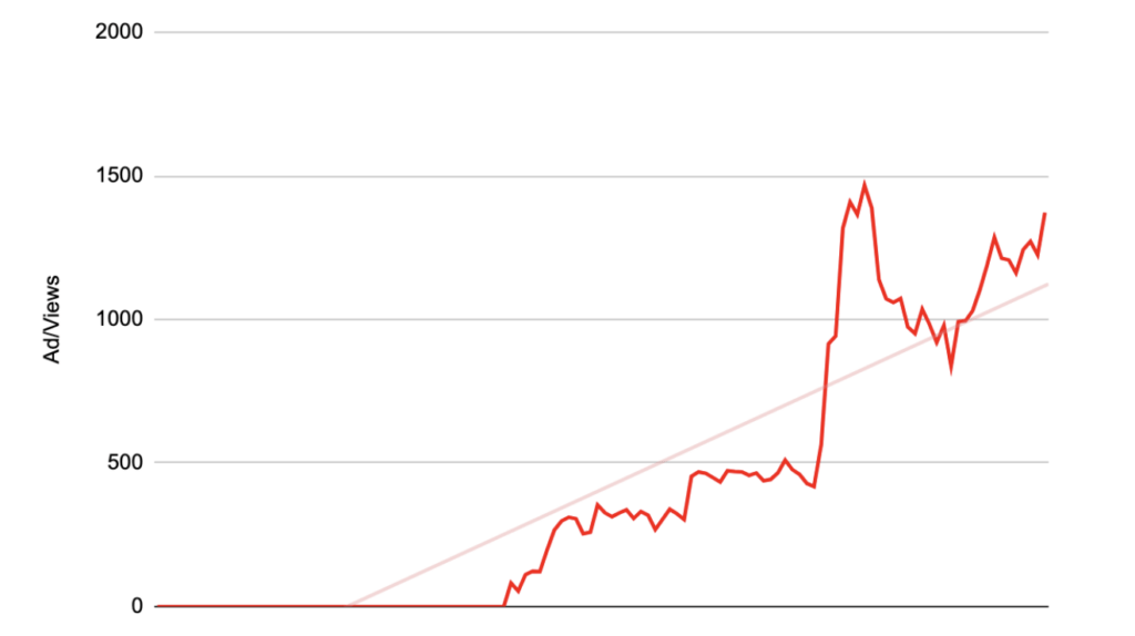 A graph showing the increase in views alongside ad spend