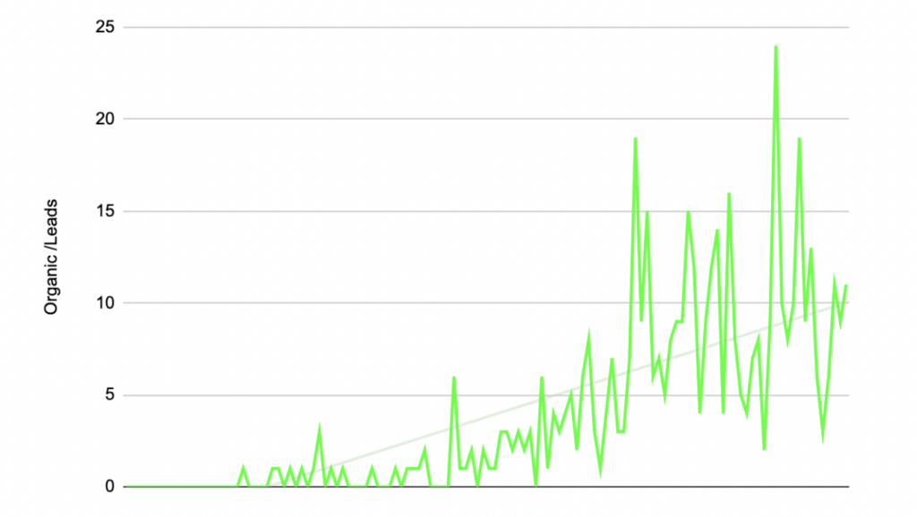 A graph showing an increase in leads in correlation with ad spend